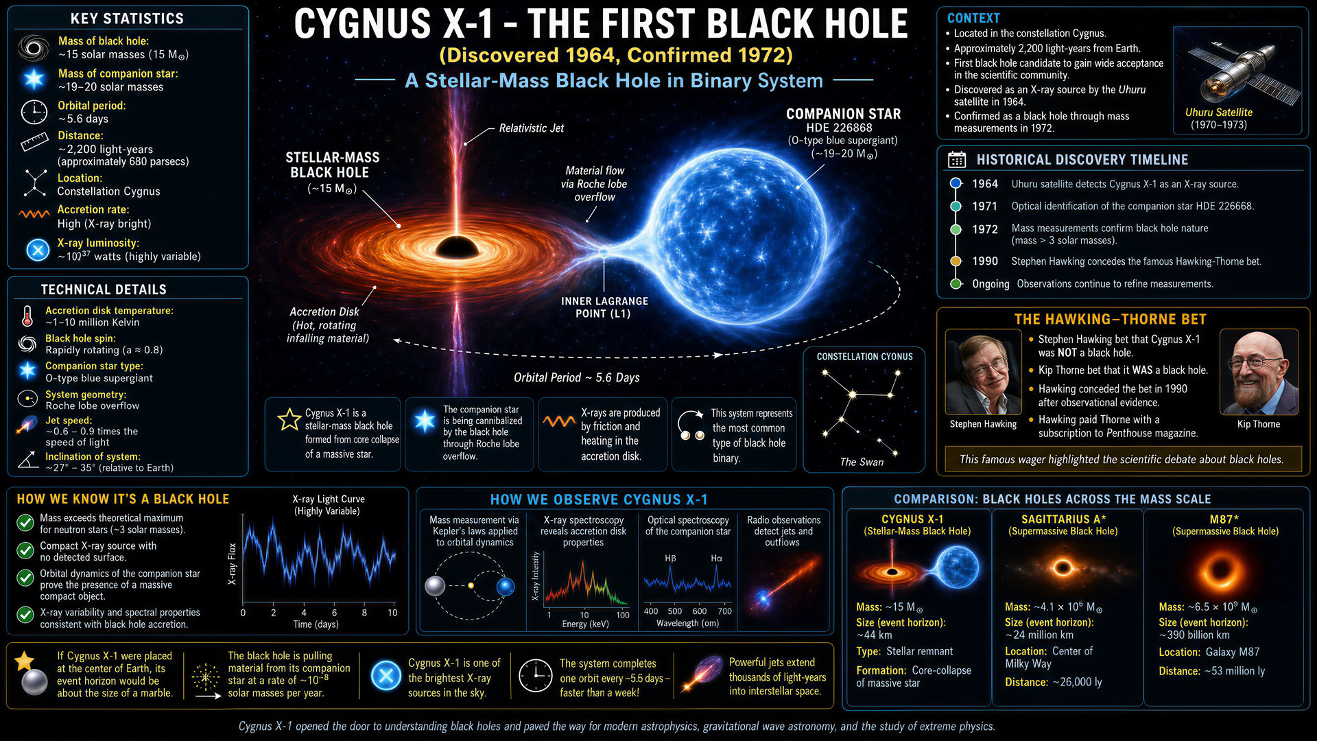 Cygnus X-1 black hole infographic