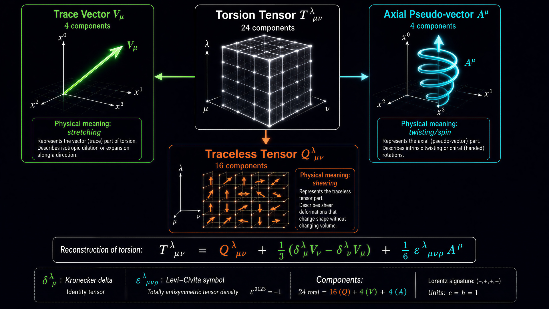 Figure 1 — Irreducible torsion decomposition into vector, axial, and tensor sectors
