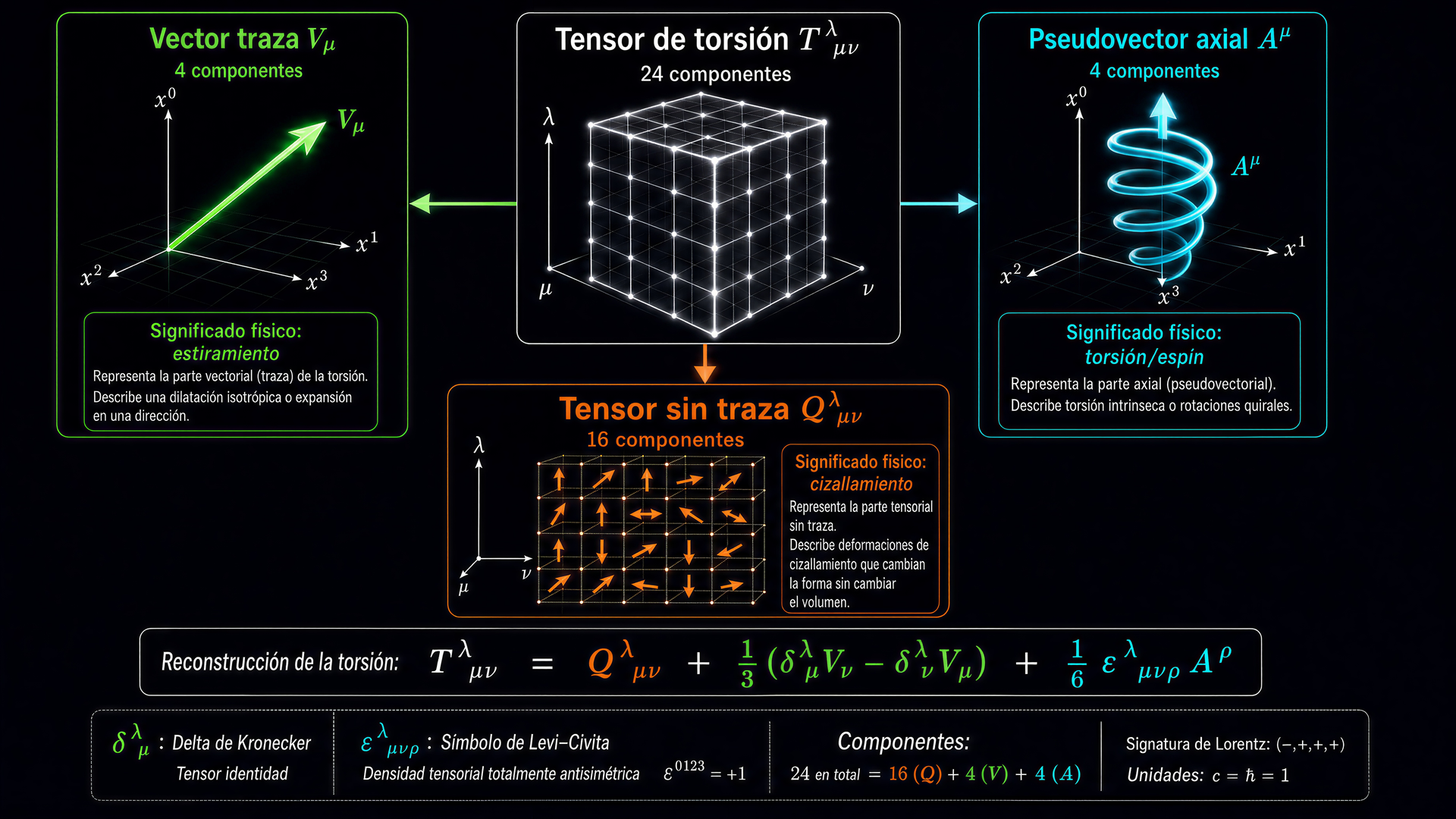 Figura 1 — Descomposicion irreducible de torsion en sectores vector, axial y tensor