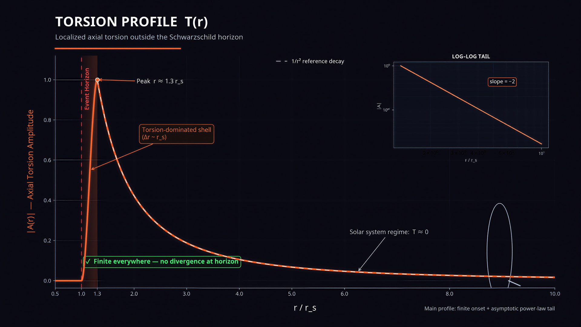 Figure 2 — Torsion profile: amplitude vs radial distance