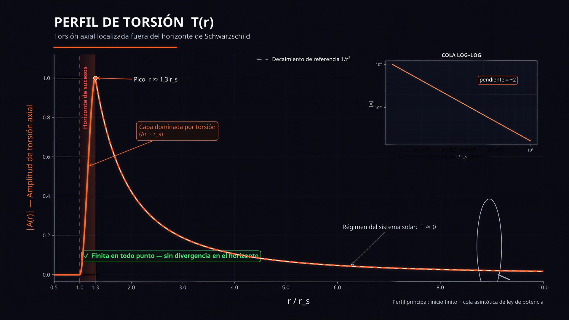 Figura 2 — Perfil de torsion: amplitud vs distancia radial