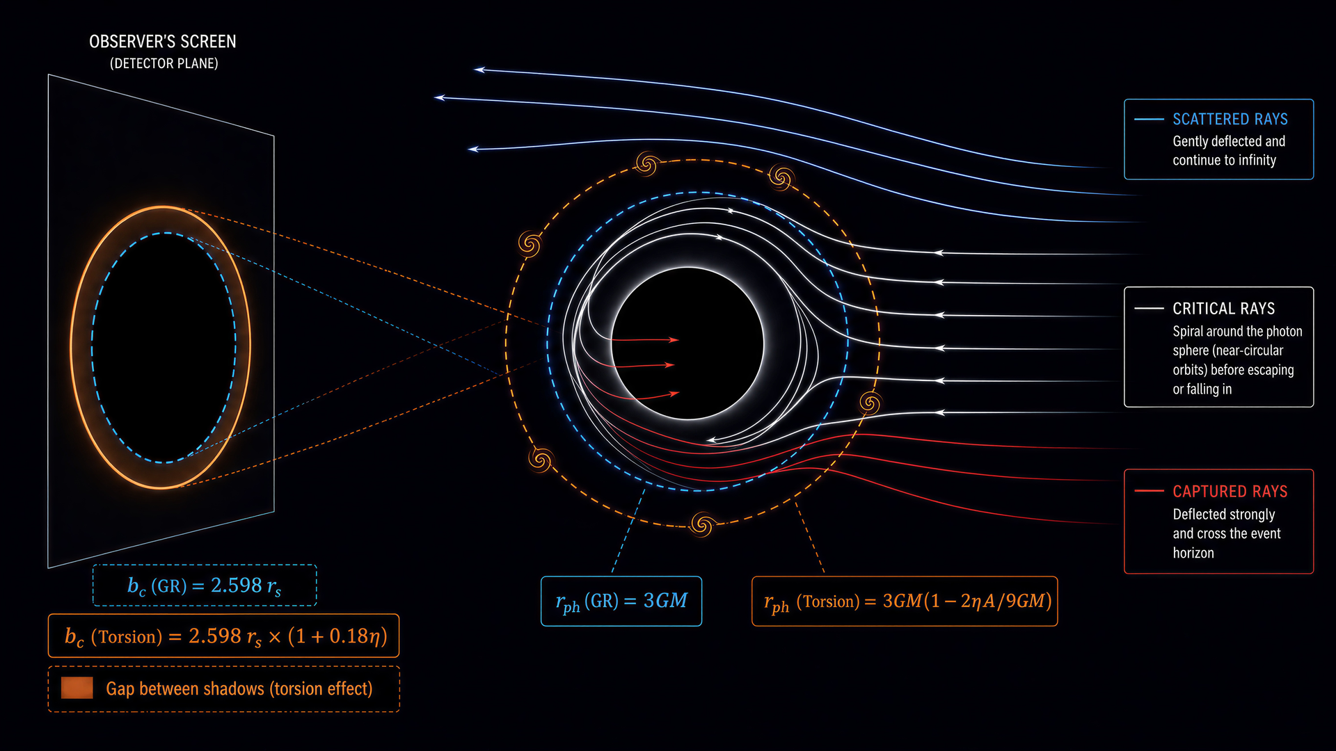 Figure 3 — Photon trajectories and shadow comparison