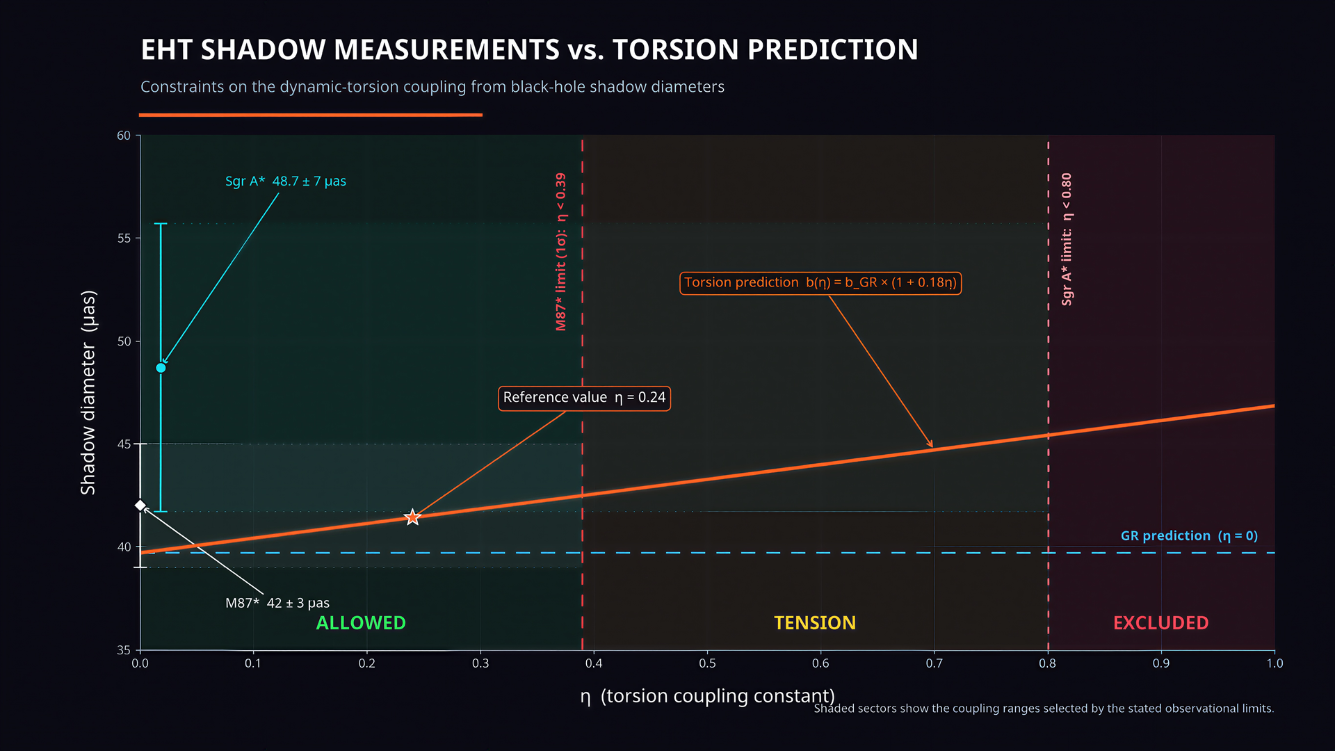 Figure 4 — EHT measurements vs torsion prediction curve