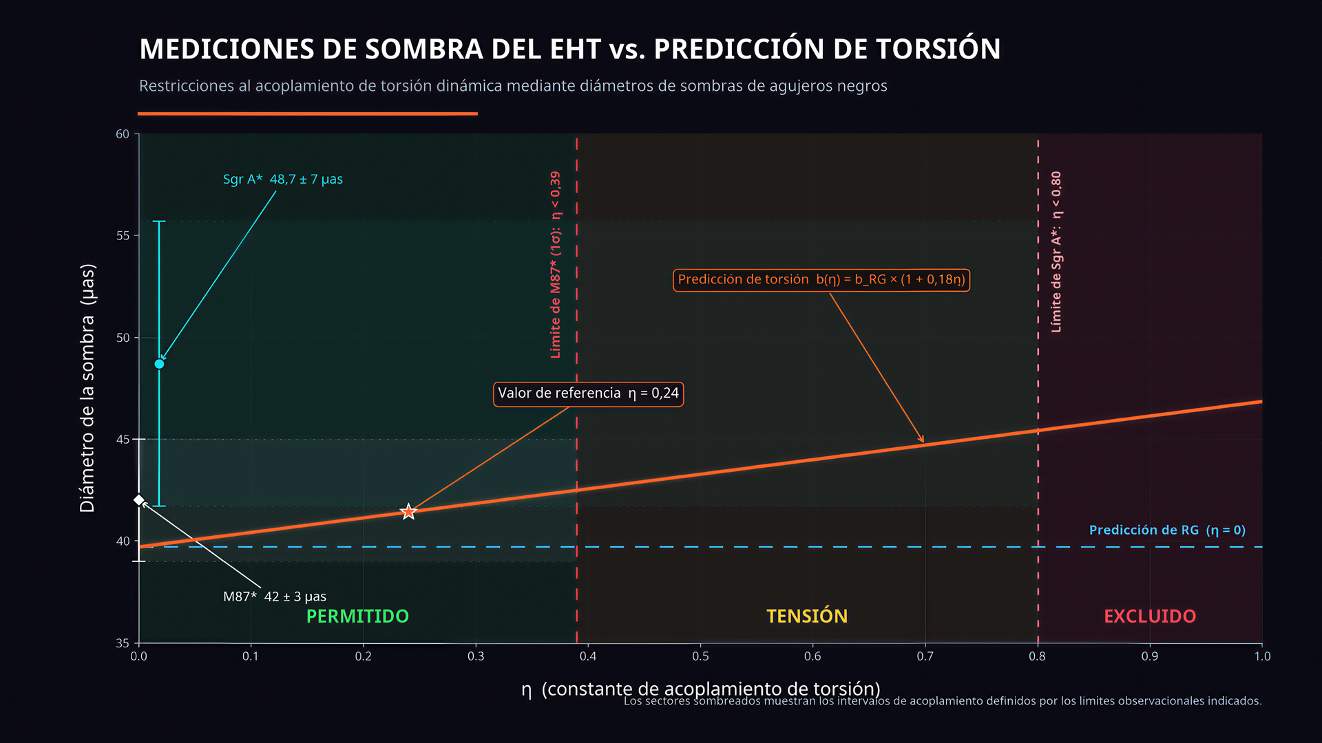 Figura 4 — Mediciones EHT vs curva de prediccion de torsion