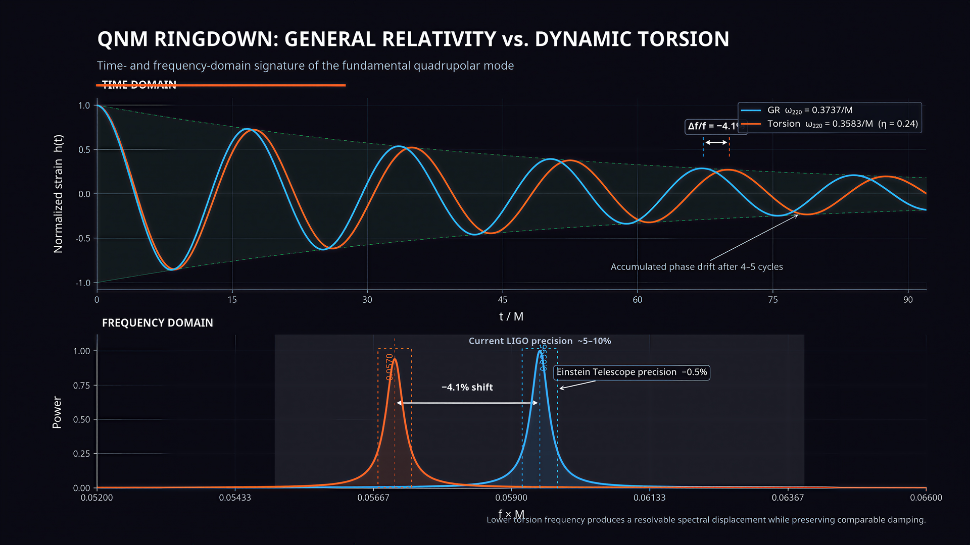 Figure 5 — QNM ringdown: GR vs torsion waveform and spectrum
