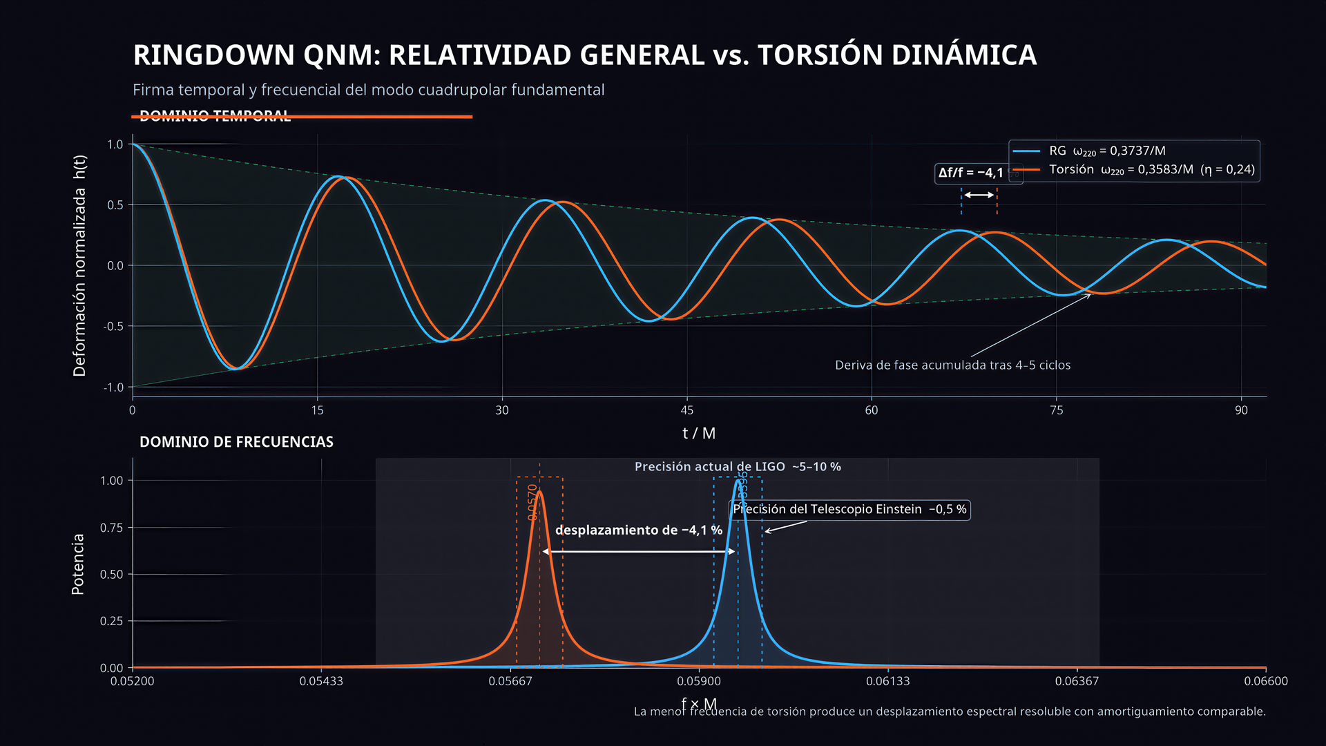 Figura 5 — Ringdown QNM: forma de onda y espectro GR vs torsion