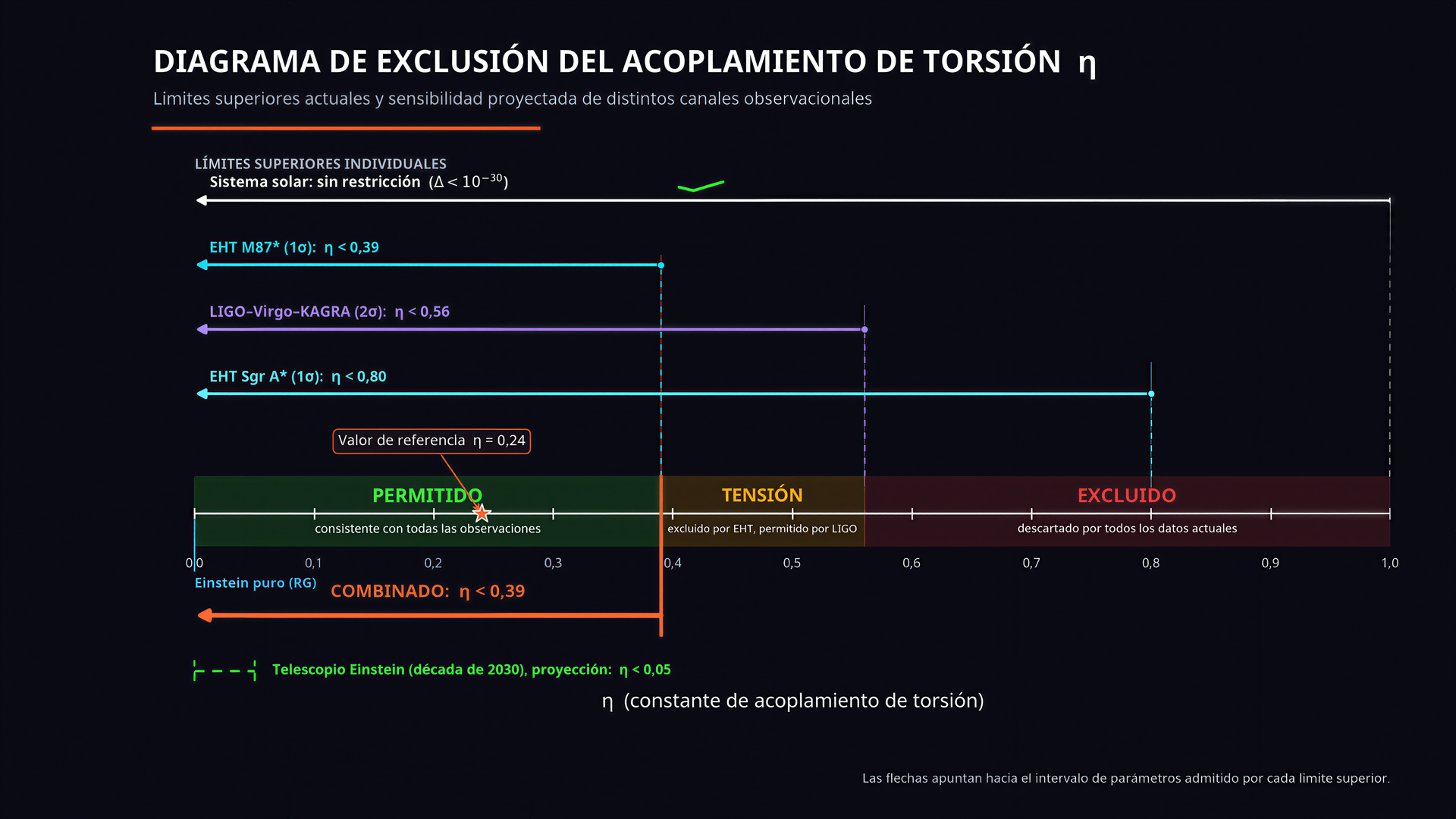 Figura 6 — Diagrama de exclusion del espacio de parametros η