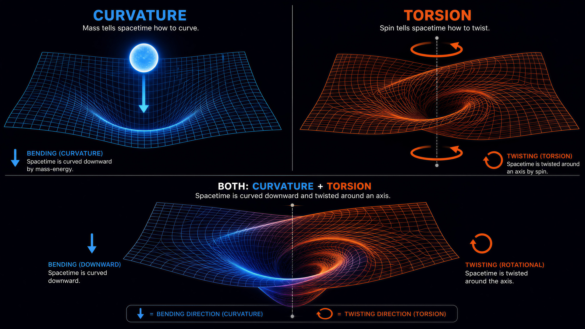 Bending vs Twisting — curvature vs torsion