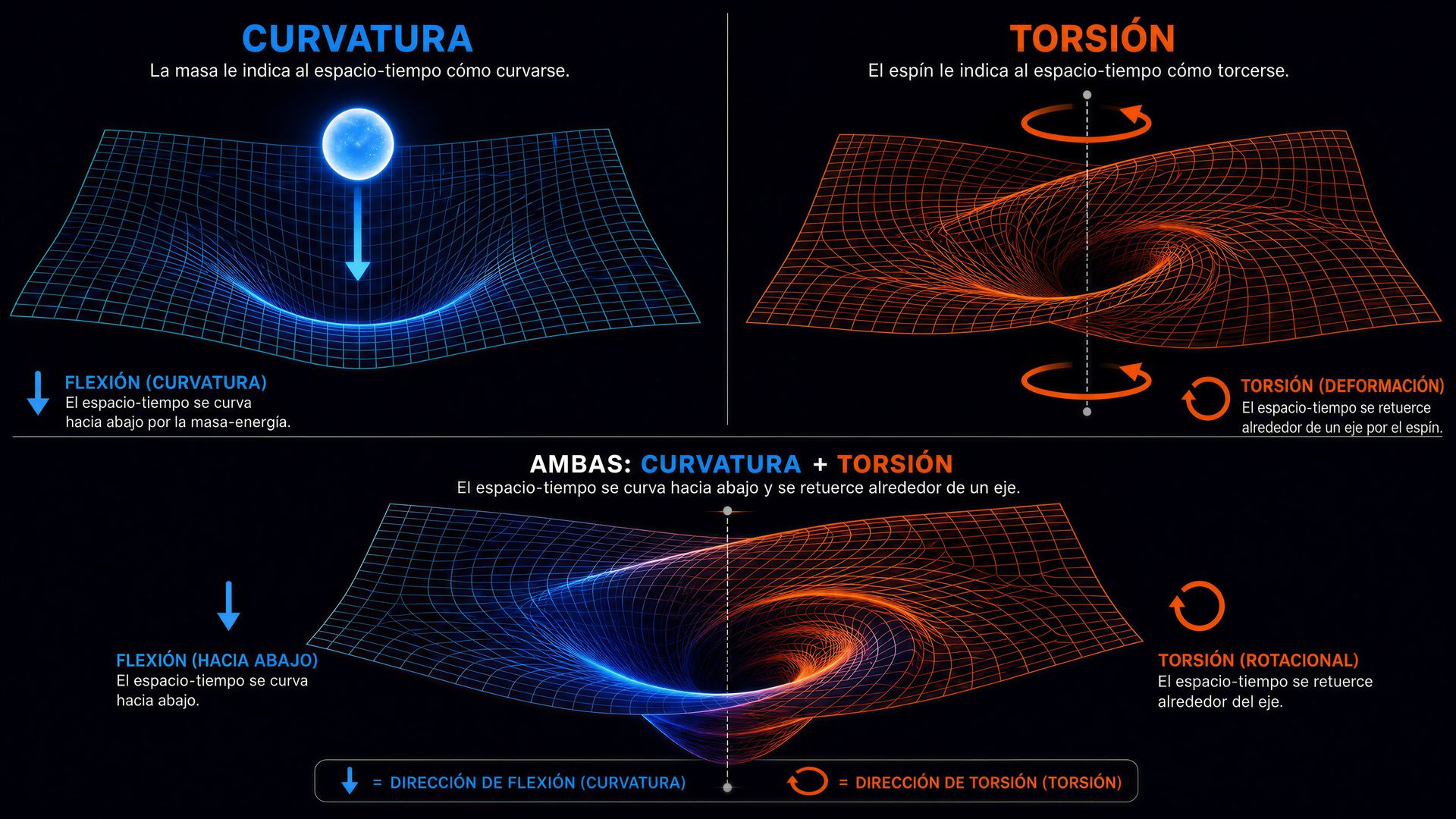 Doblarse vs Torcerse — curvatura vs torsion