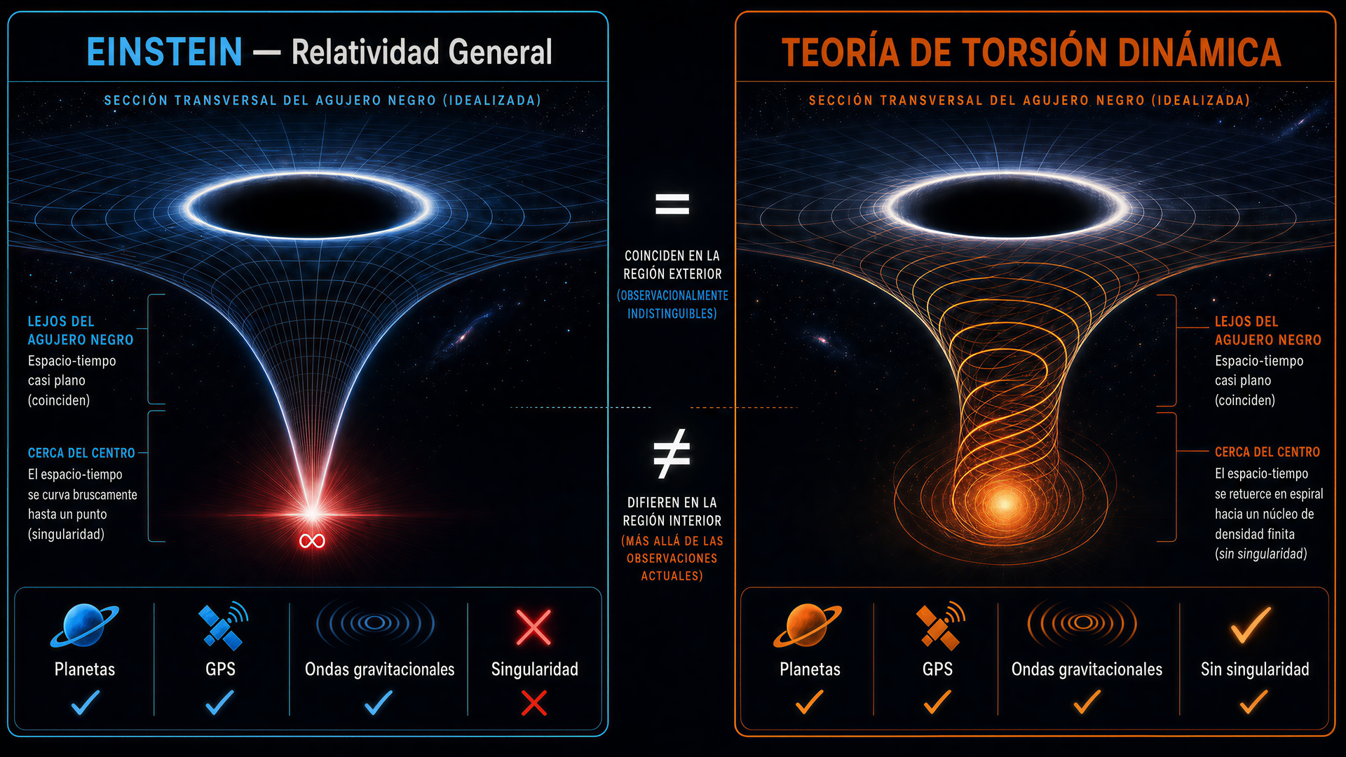 Comparacion Einstein vs Torsion Dinamica