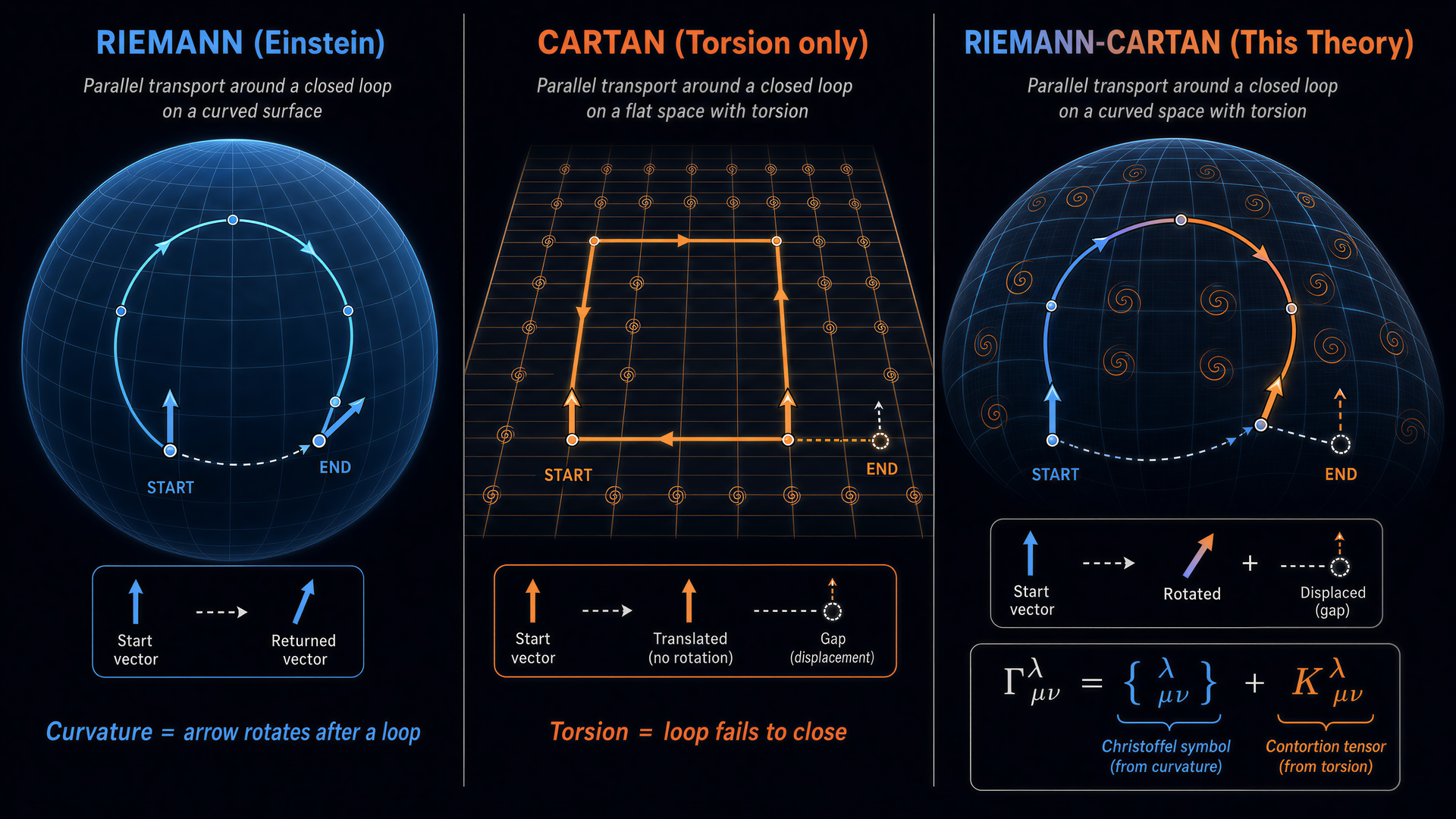 Riemann vs Riemann-Cartan geometry