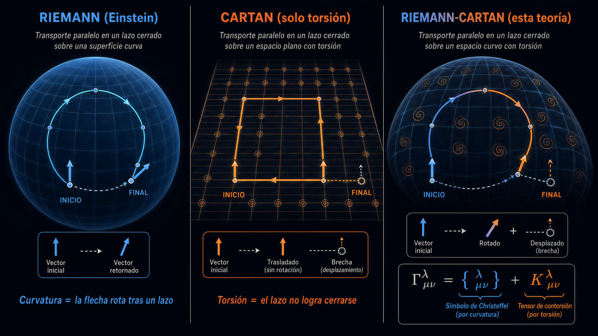 Geometria de Riemann vs Riemann-Cartan