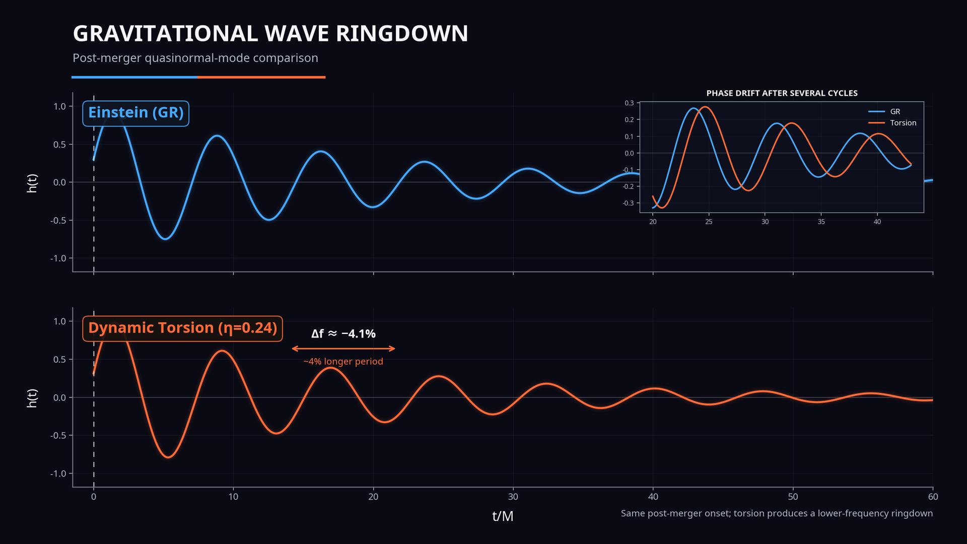 Gravitational wave ringdown — GR vs torsion waveforms