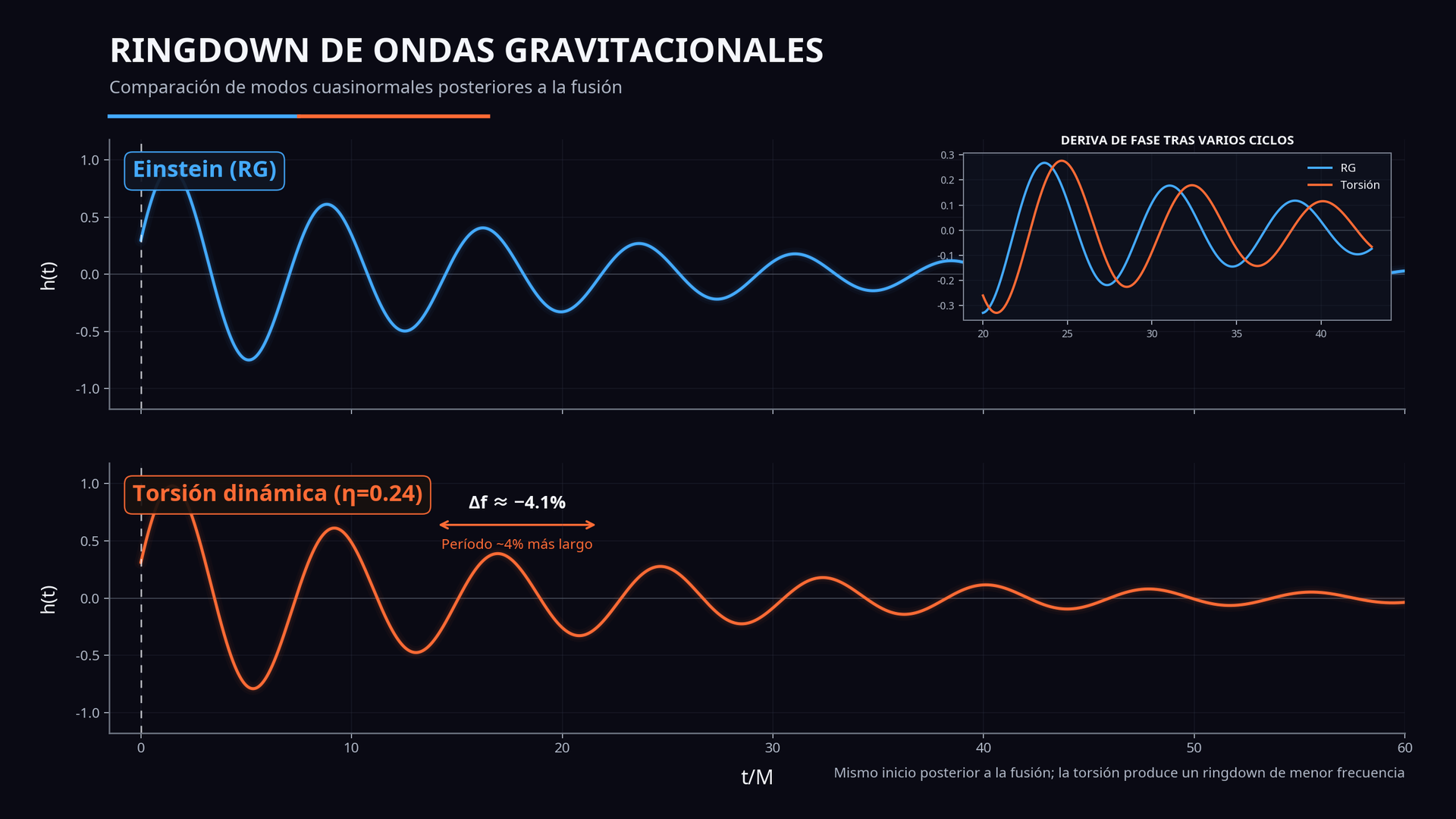 Ringdown de ondas gravitacionales — formas de onda RG vs torsion