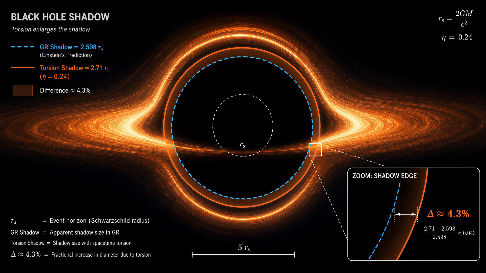 Black hole shadow — Einstein vs Torsion size comparison