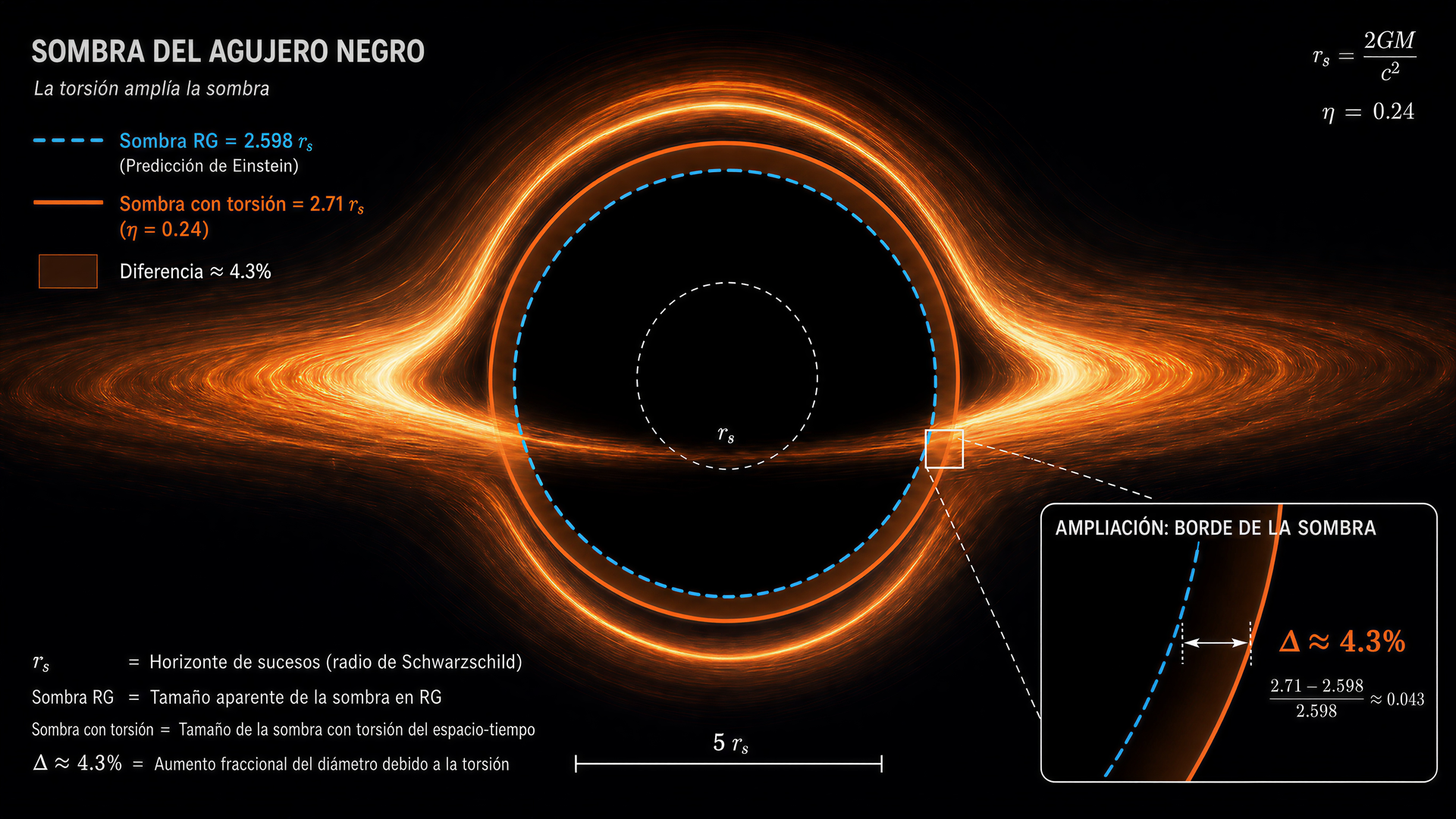 Sombra del agujero negro — comparacion Einstein vs Torsion