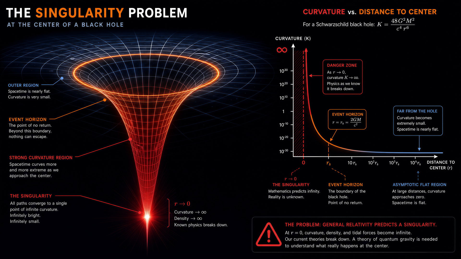 The singularity — curvature going to infinity