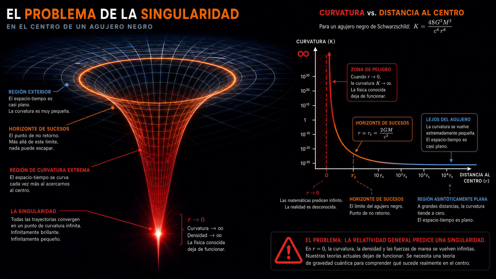 La singularidad — curvatura yendo al infinito