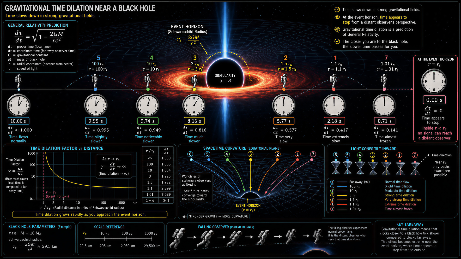 Gravitational time dilation near a black hole: clocks slow from 10s to 0s approaching the event horizon, with light cone tilt and dilation factor graph