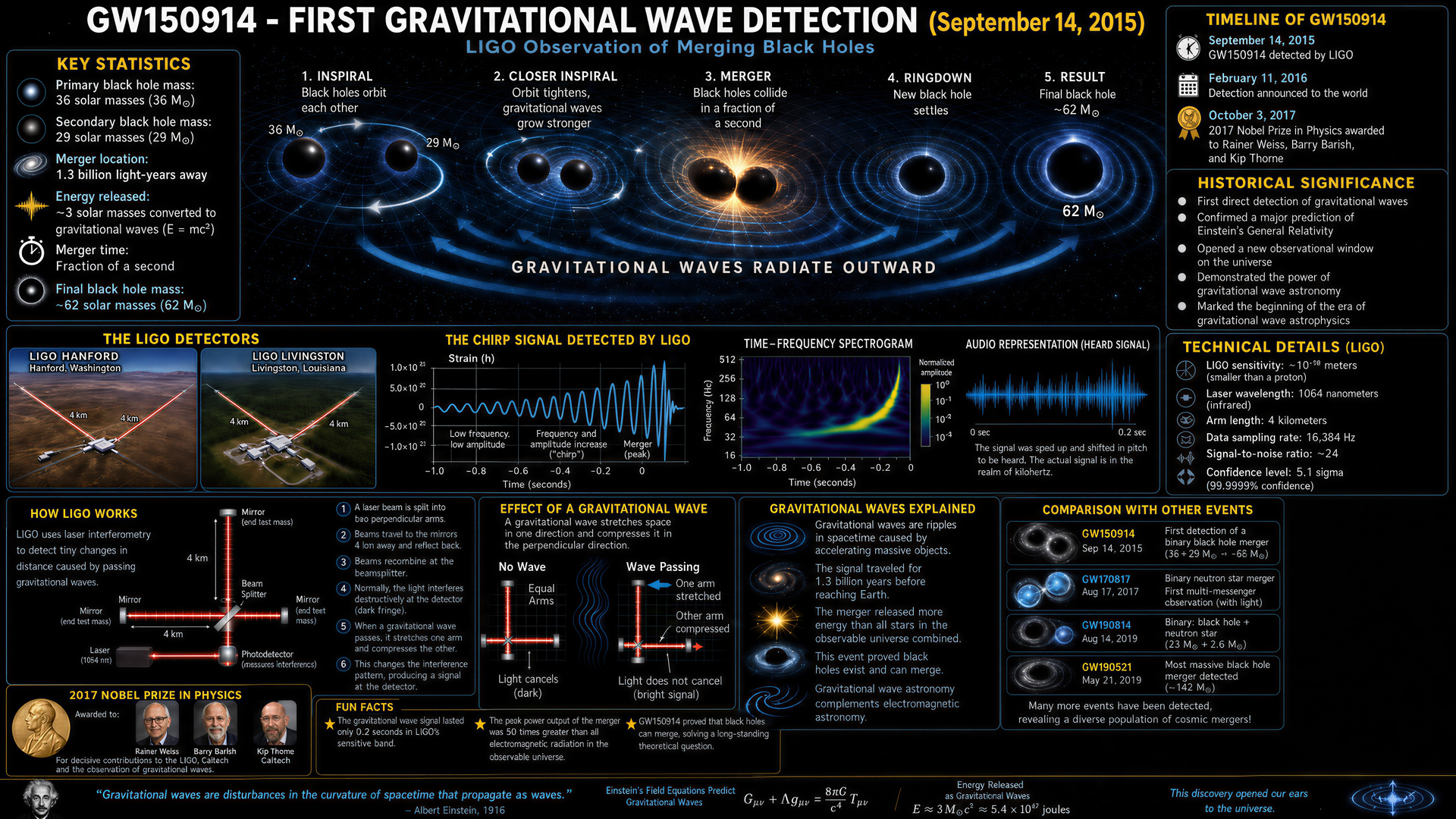GW150914 gravitational wave event infographic