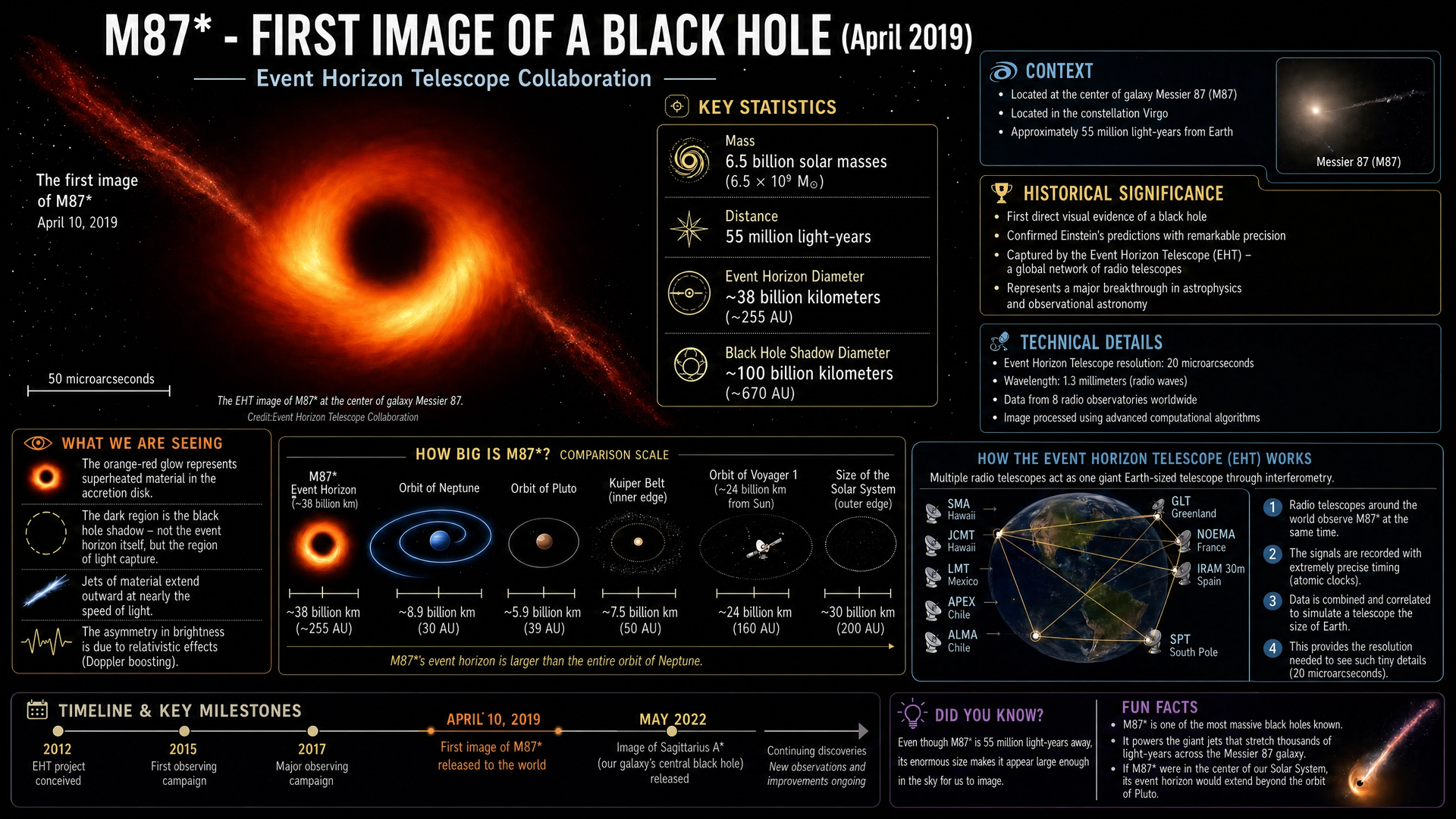 M87* — First image of a black hole by the Event Horizon Telescope, April 2019