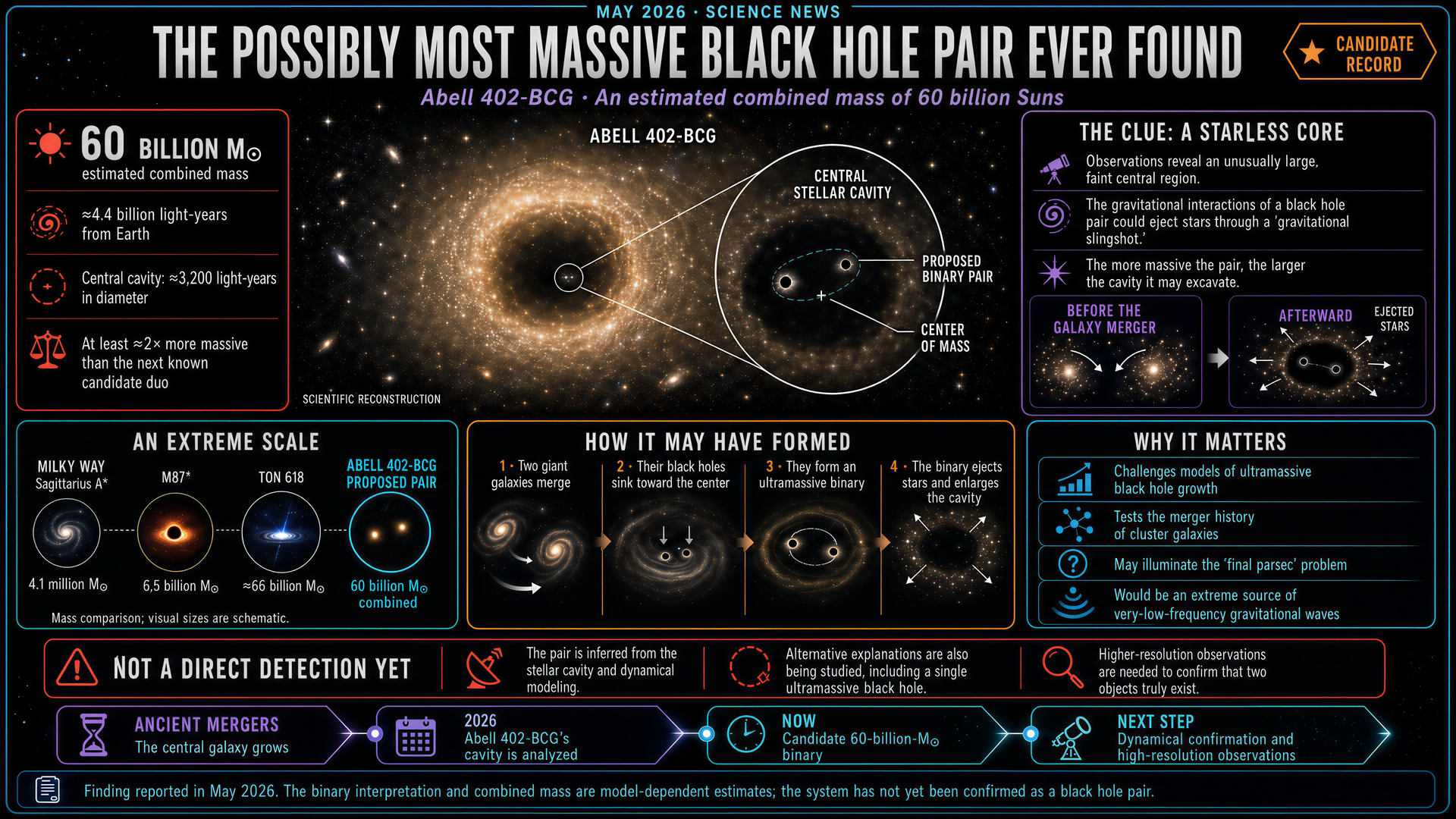Abell 402 — 60 billion solar mass black hole pair