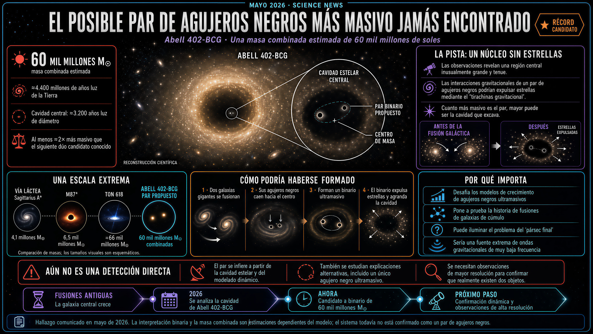Abell 402 — par de agujeros negros de 60 mil millones de masas solares