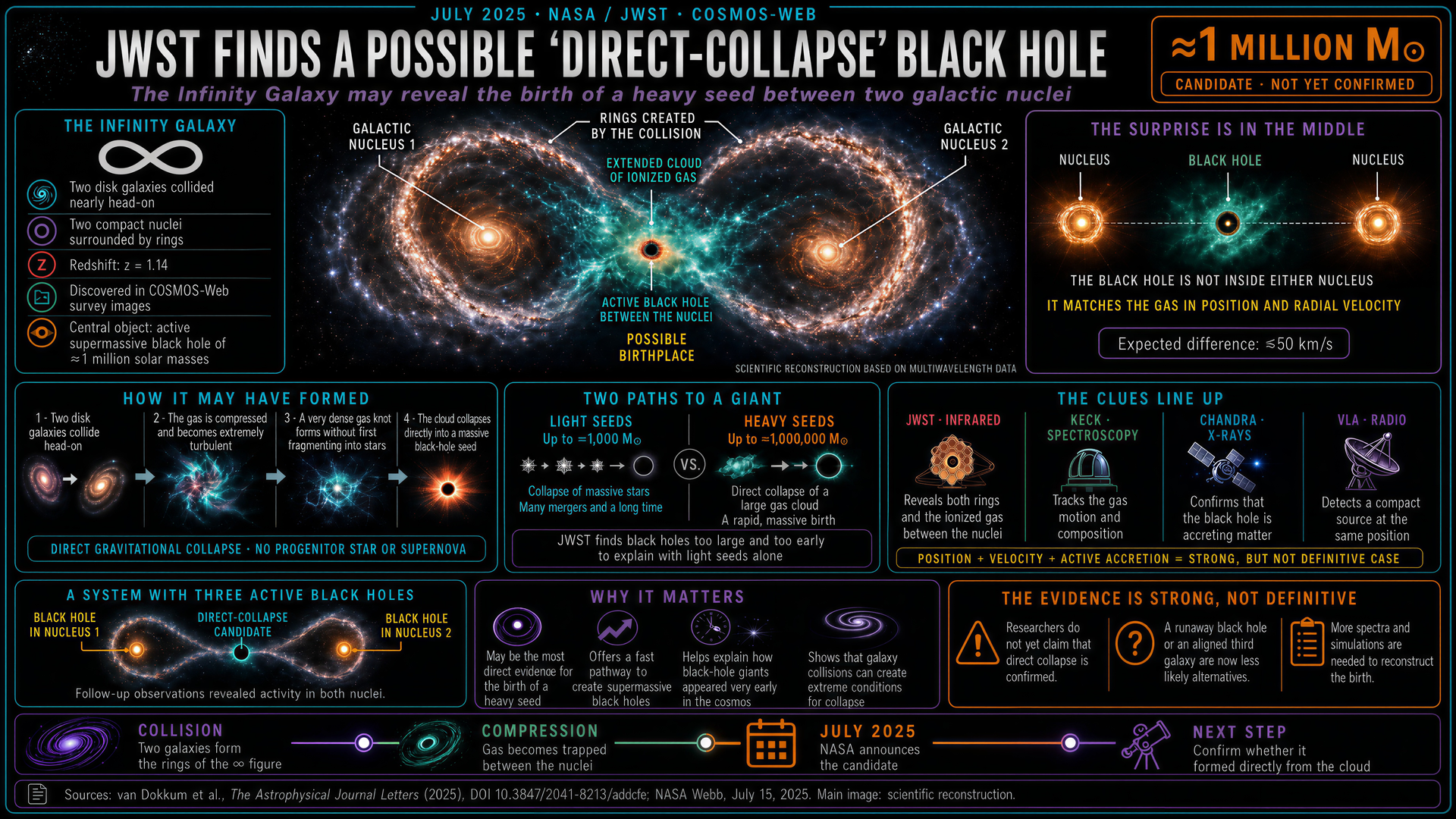 JWST direct collapse black hole in Infinity Galaxy