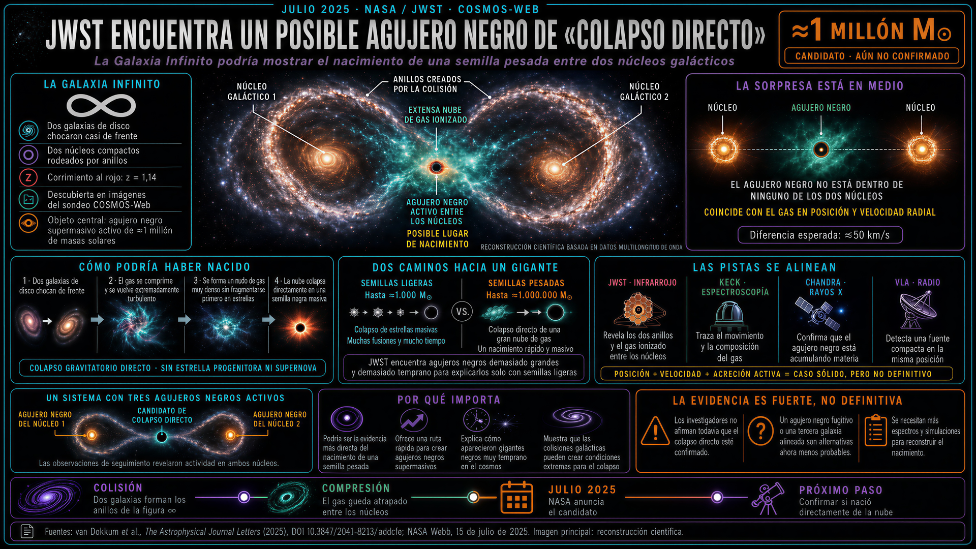 JWST agujero negro de colapso directo en Galaxia Infinito