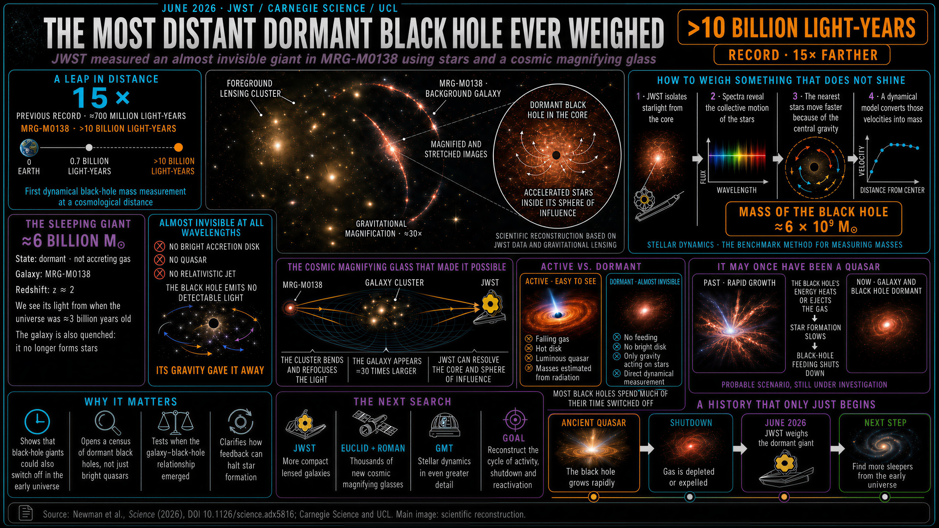 Most distant dormant black hole MRG-M0138
