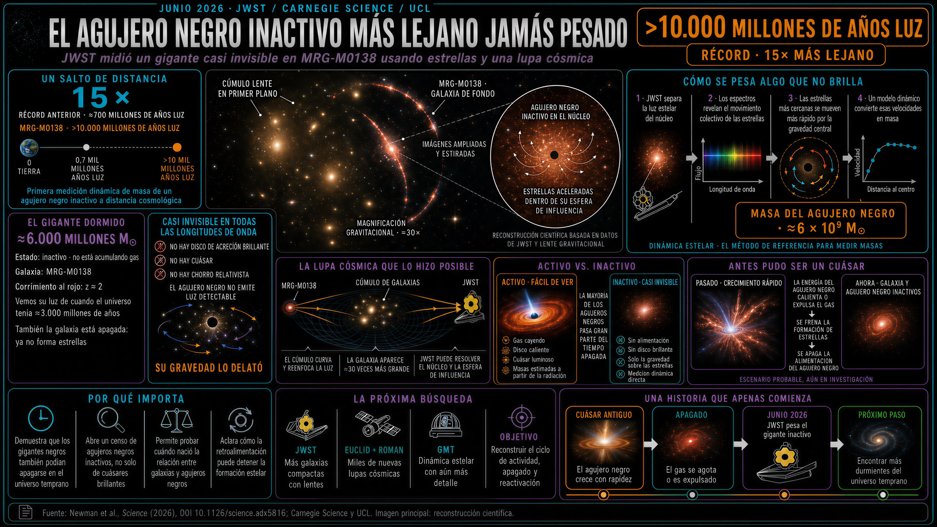 Agujero negro inactivo mas lejano MRG-M0138