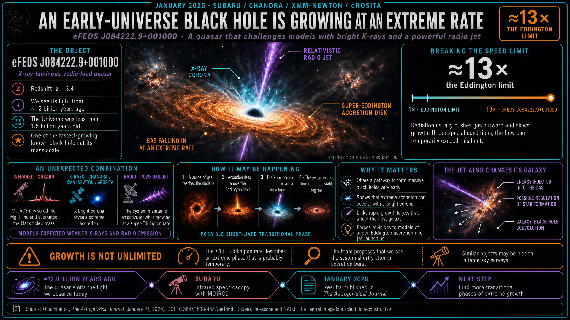 Early universe black hole eFEDS J084222.9