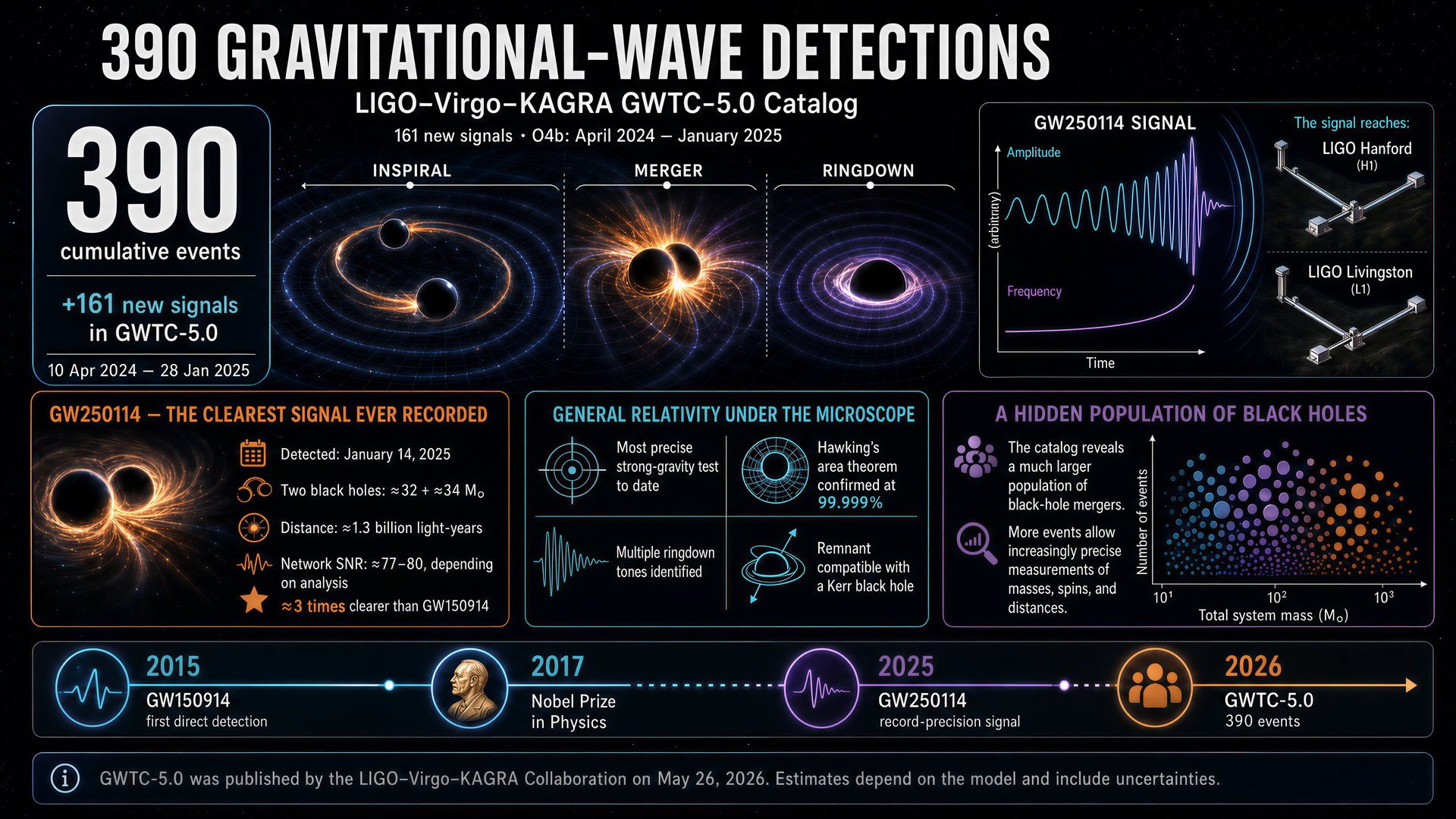 LIGO GWTC-5.0 Catalog — 390 gravitational wave events
