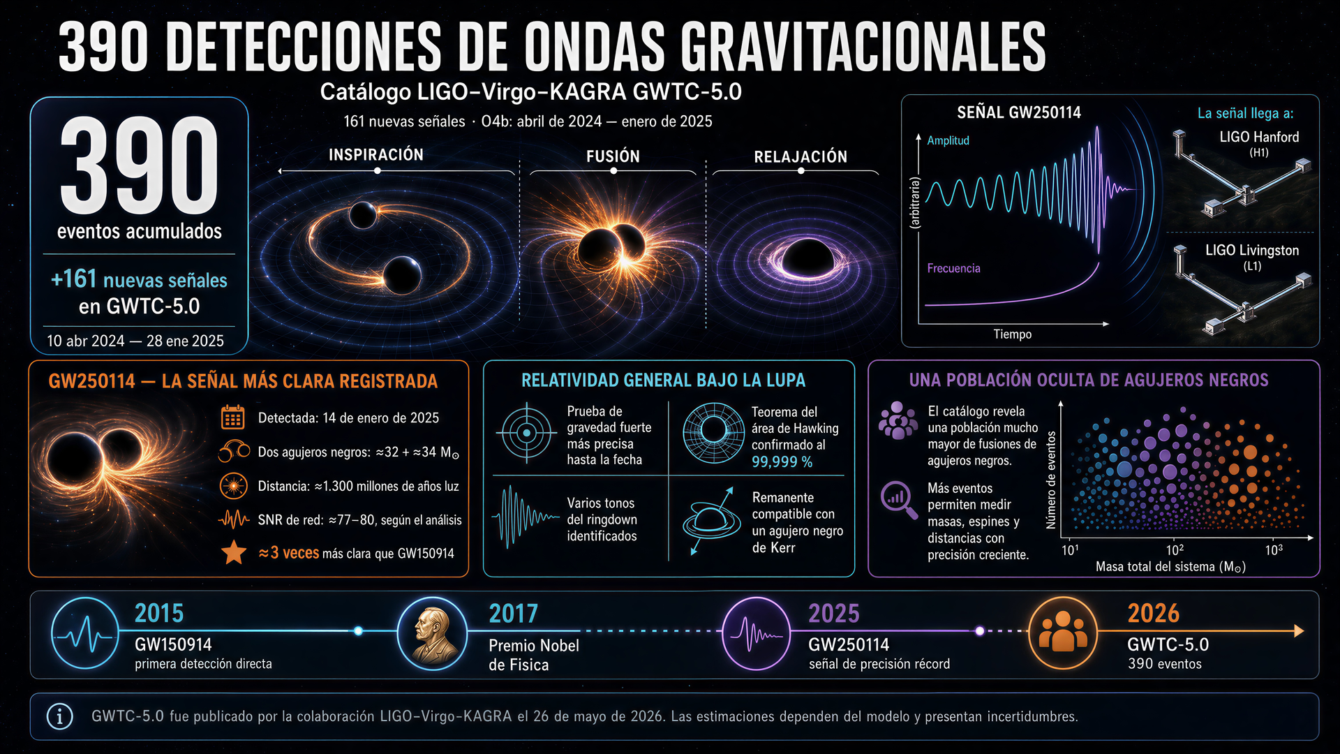 Catalogo LIGO GWTC-5.0 — 390 eventos de ondas gravitacionales