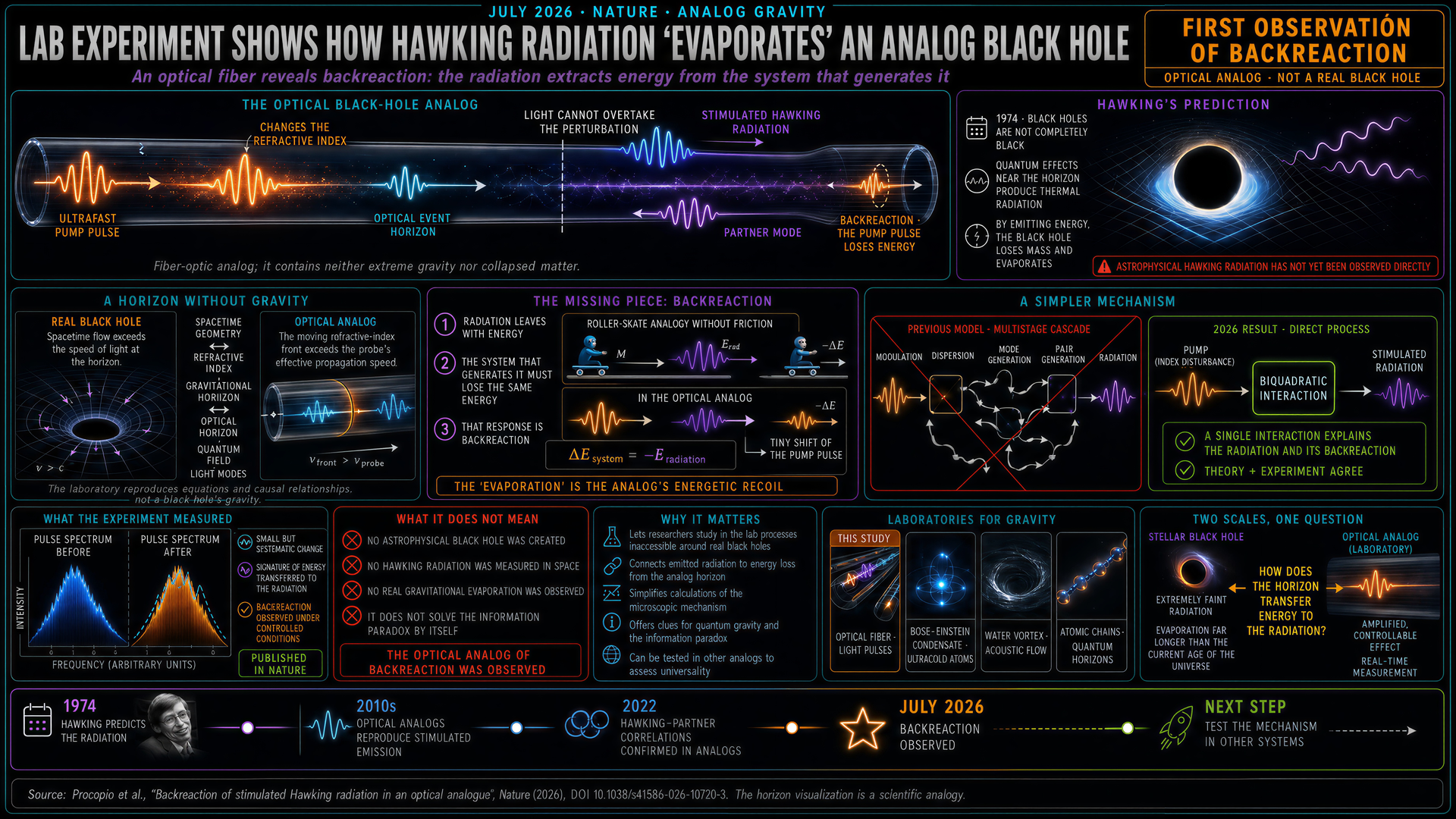 Hawking Radiation simulated in laboratory