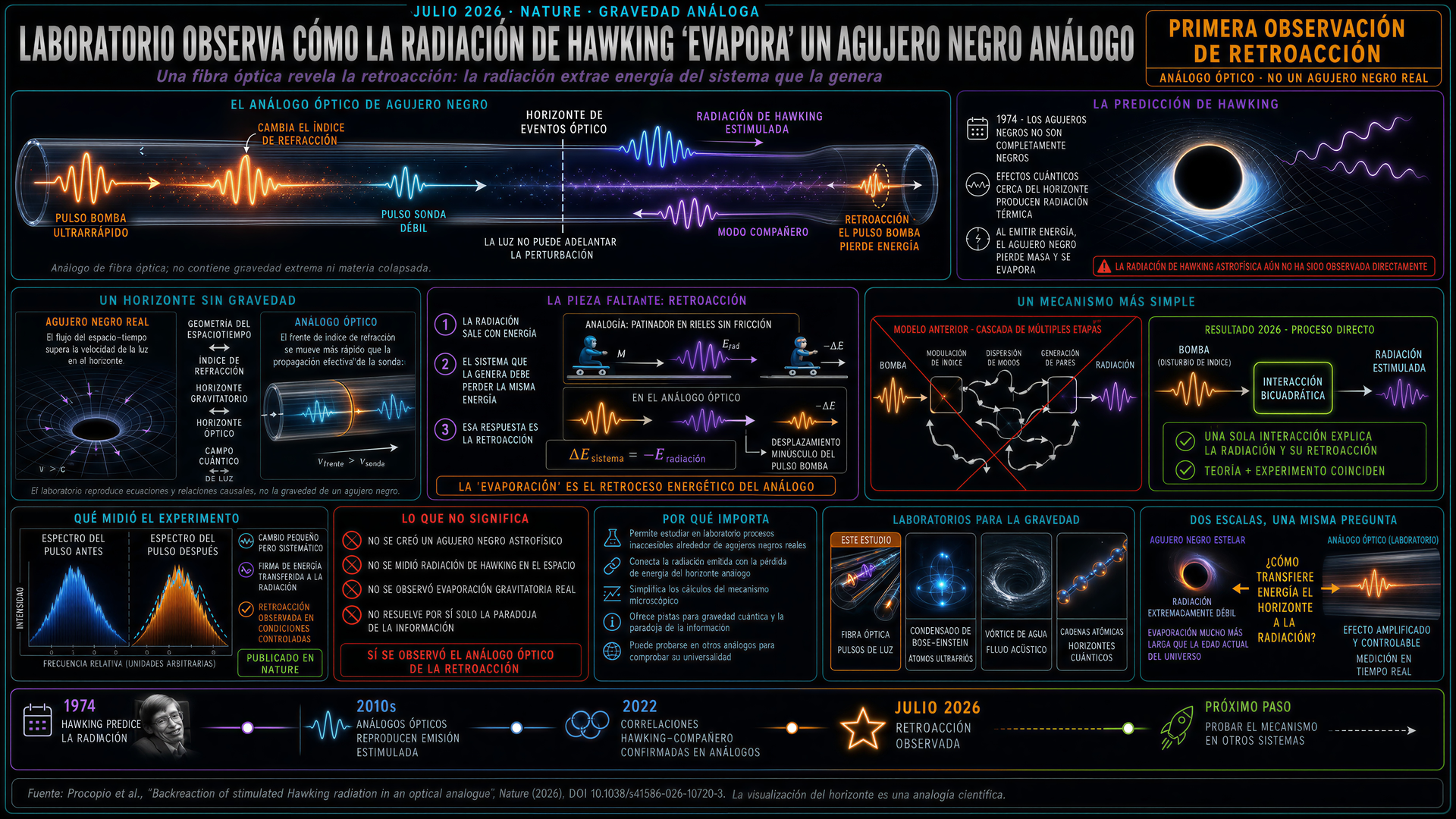 Radiacion de Hawking simulada en laboratorio