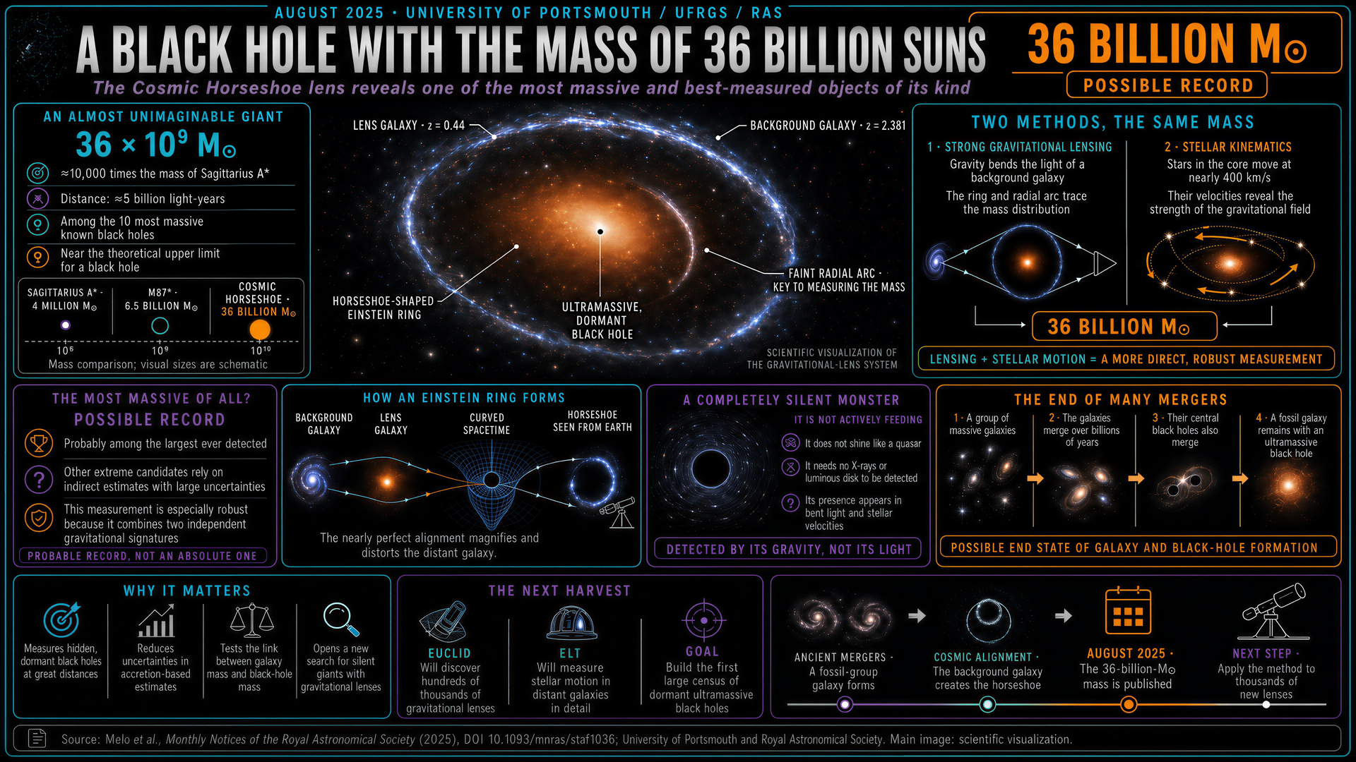 Cosmic Horseshoe 36 billion solar mass black hole