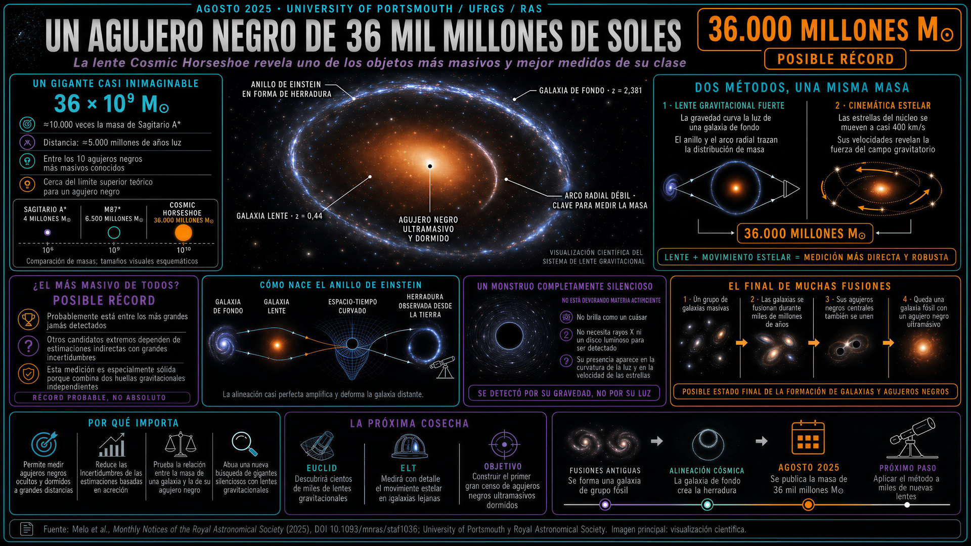 Herradura Cosmica agujero negro de 36 mil millones de masas solares