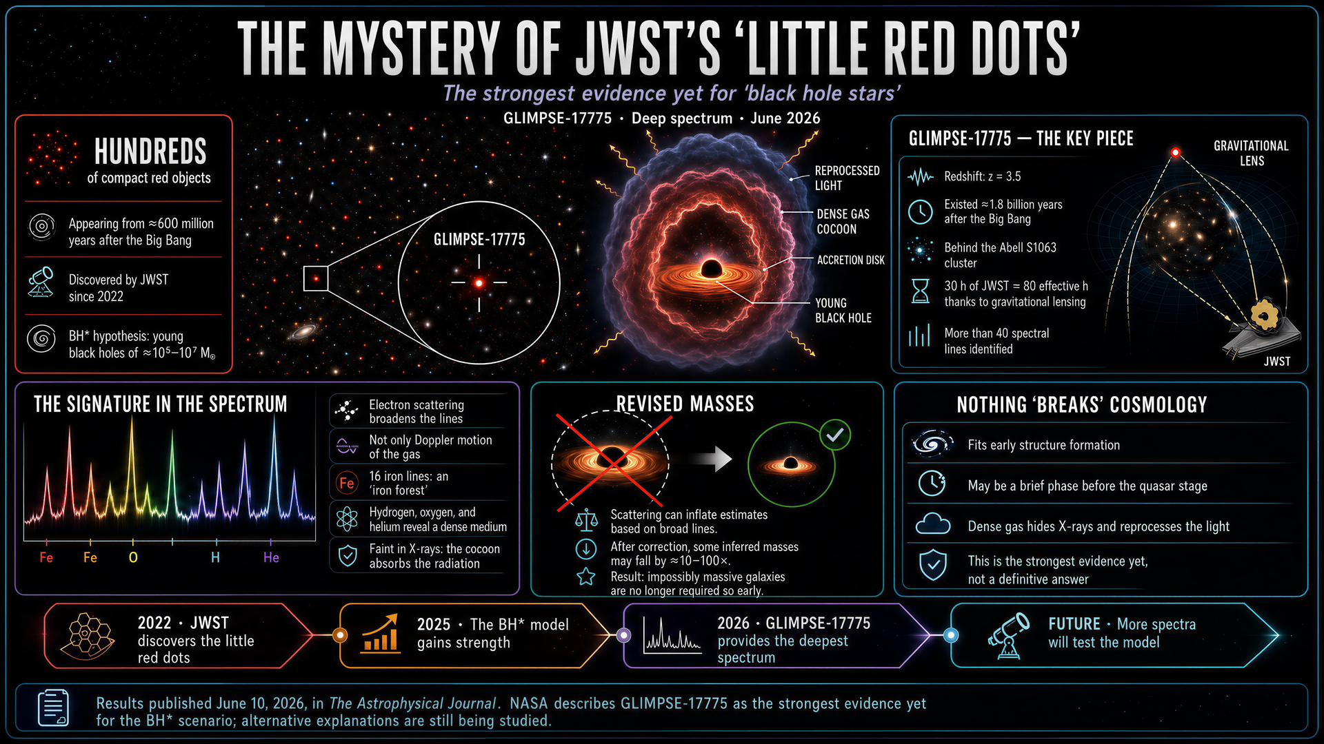 JWST Little Red Dots mystery solved