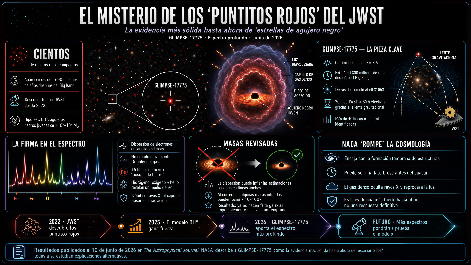 Misterio de los Puntitos Rojos del JWST resuelto
