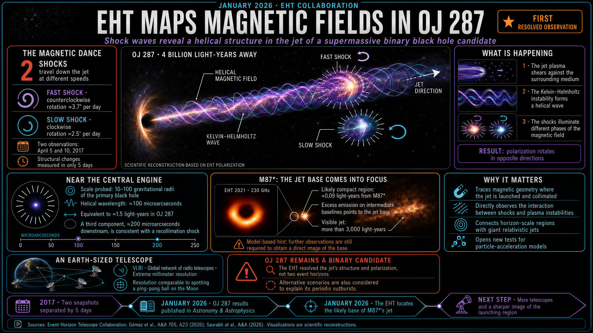 EHT maps OJ 287 binary black hole jet