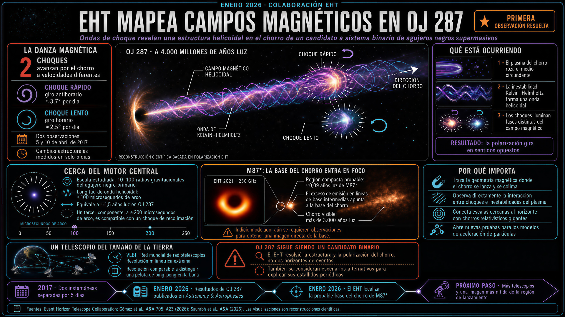 EHT mapea chorro del sistema binario OJ 287
