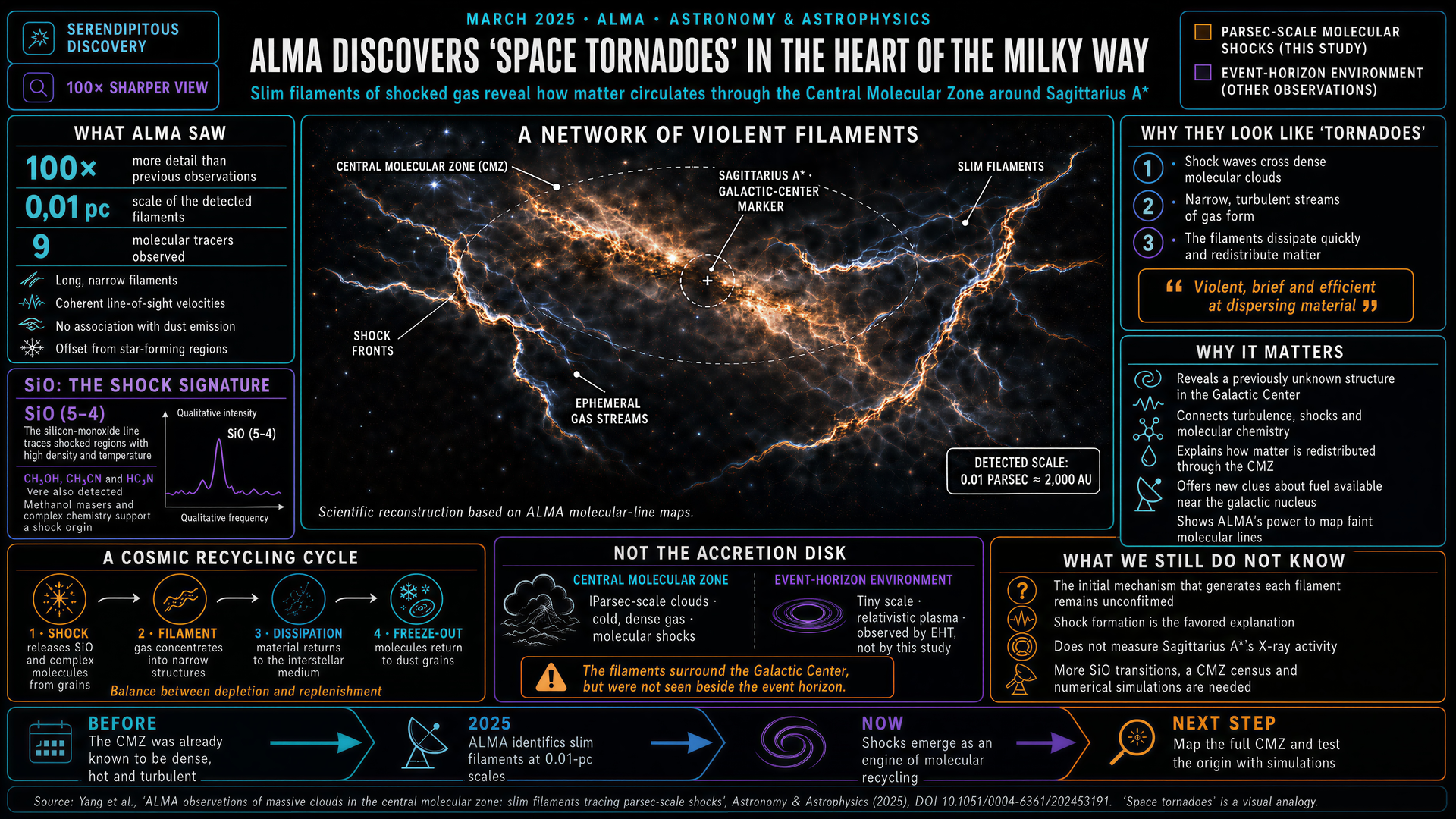 Space Tornadoes around Sagittarius A*