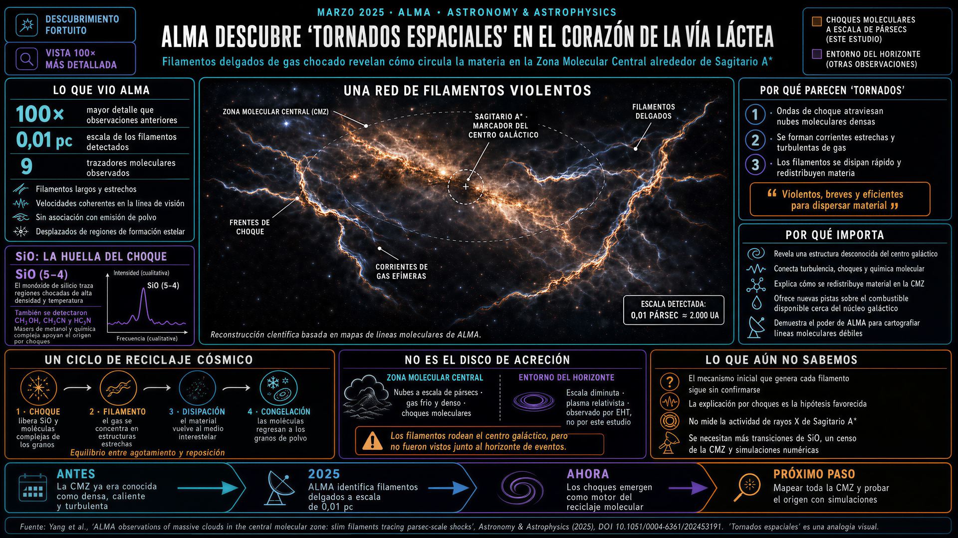 Tornados Espaciales alrededor de Sagitario A*