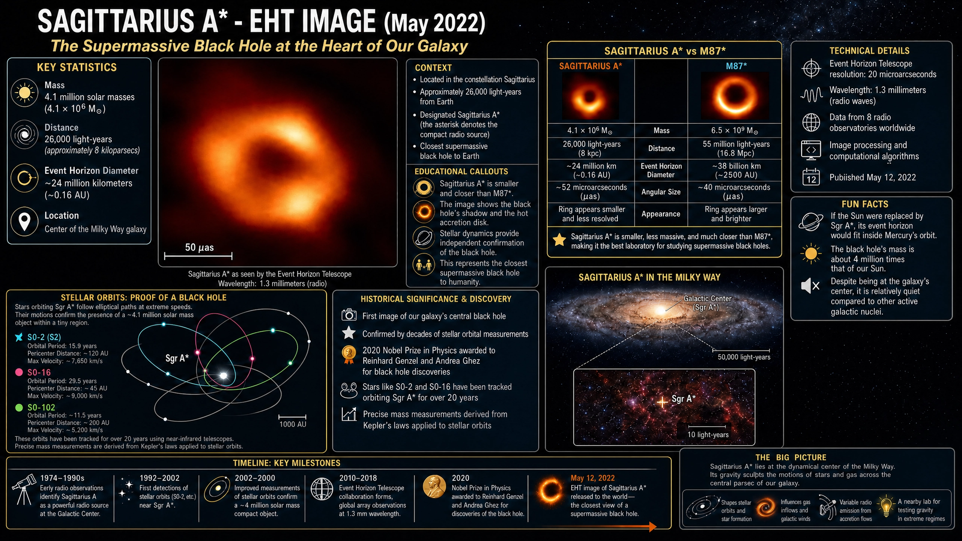 Sagittarius A* — EHT image of the Milky Way's central black hole, May 2022