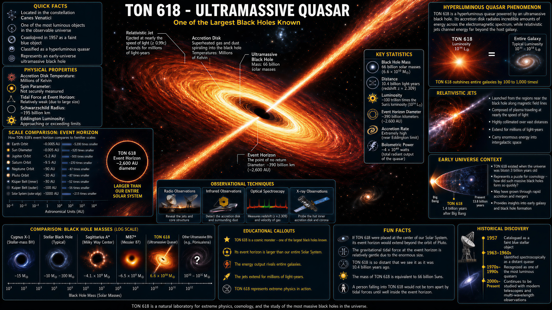 TON 618 ultramassive black hole infographic